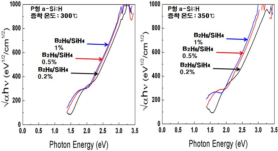 P형 a-Si:H의 도핑 조건에 따른 광학적 밴드갭 측정 그래프