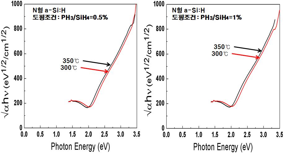 N형 a-Si:H의 온도에 따른 광학적 밴드갭 측정 그래프