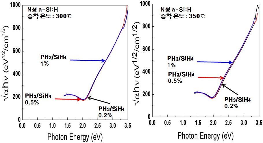 N형 a-Si:H의 도핑 조건에 따른 광학적 밴드갭 측정 그래프