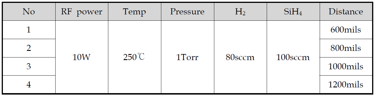 전극 거리를 바꾸면서 실험한 a-Si:H 증착 조건