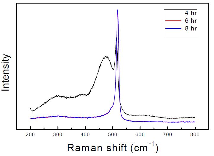 열처리 시간에 따른 Raman Spectrum