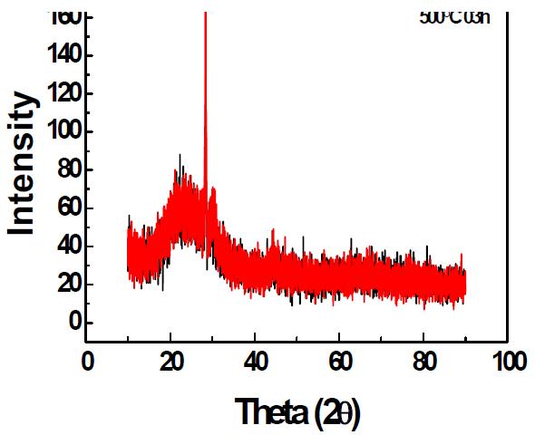 500℃, 10h 결정화 후 XRD 측정 결과