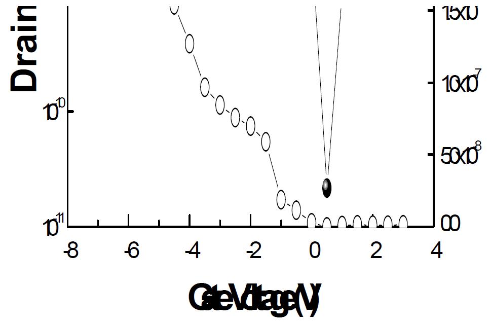 다결정 실리콘 TFT 의 전류-전압 특성