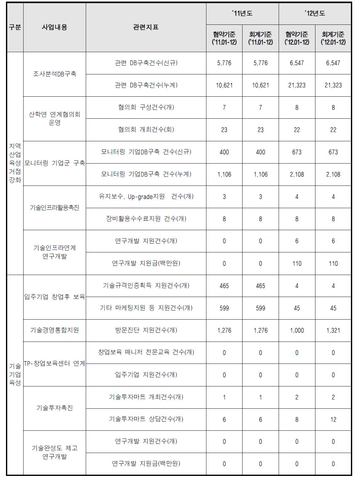 세부사업 관련지표별 실적