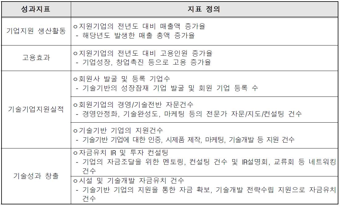 자체평가 성과지표