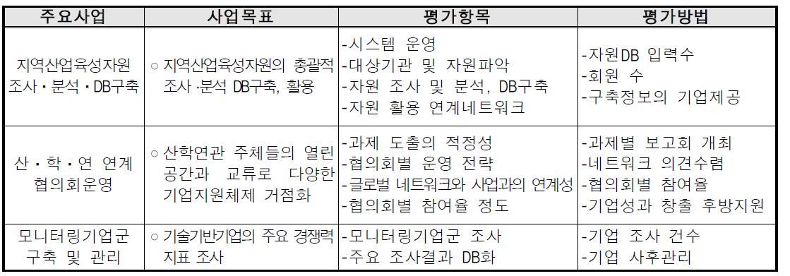 자체평가 항목 및 방법