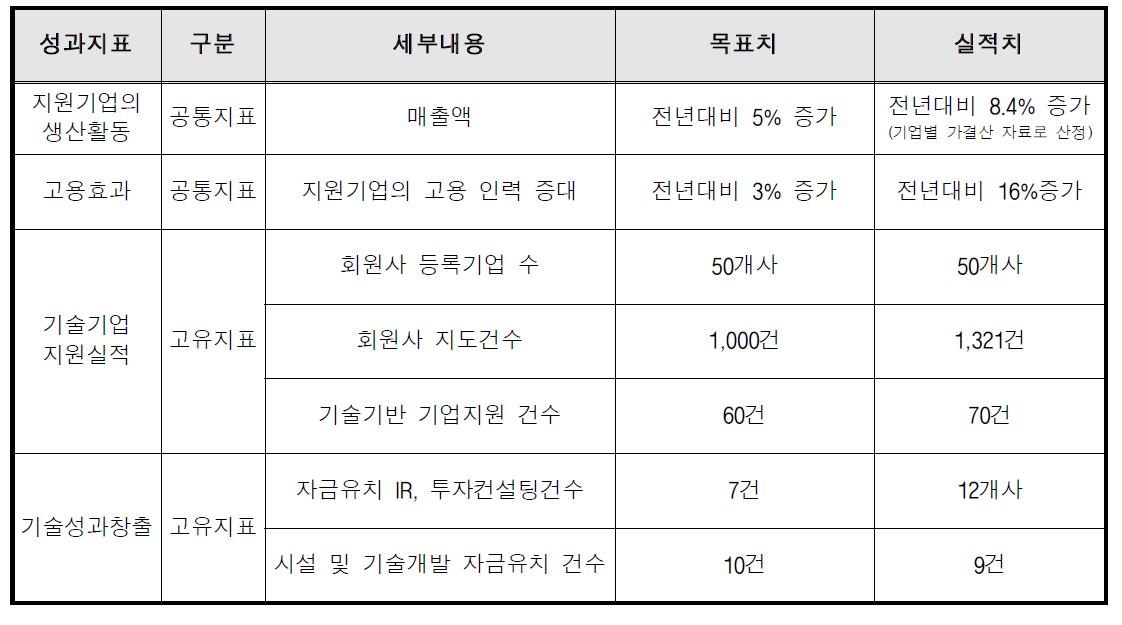 성과지표별 목표 및 실적