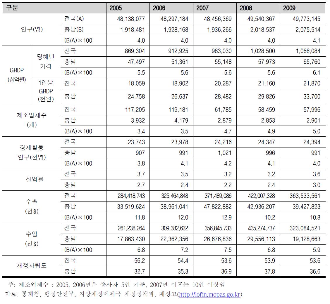 전국대비 충남 지역경제 총괄