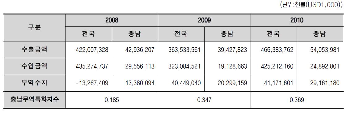 충남산업수출입 현황