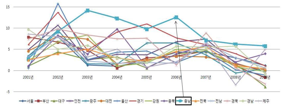 시도별 실질성장율