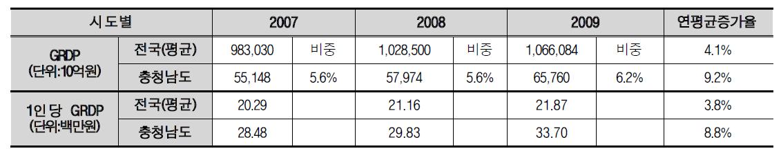 전국대비 충남 GRDP 현황