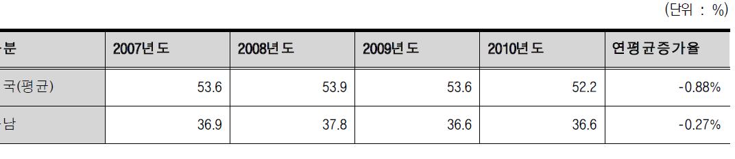 전국 재정자립도