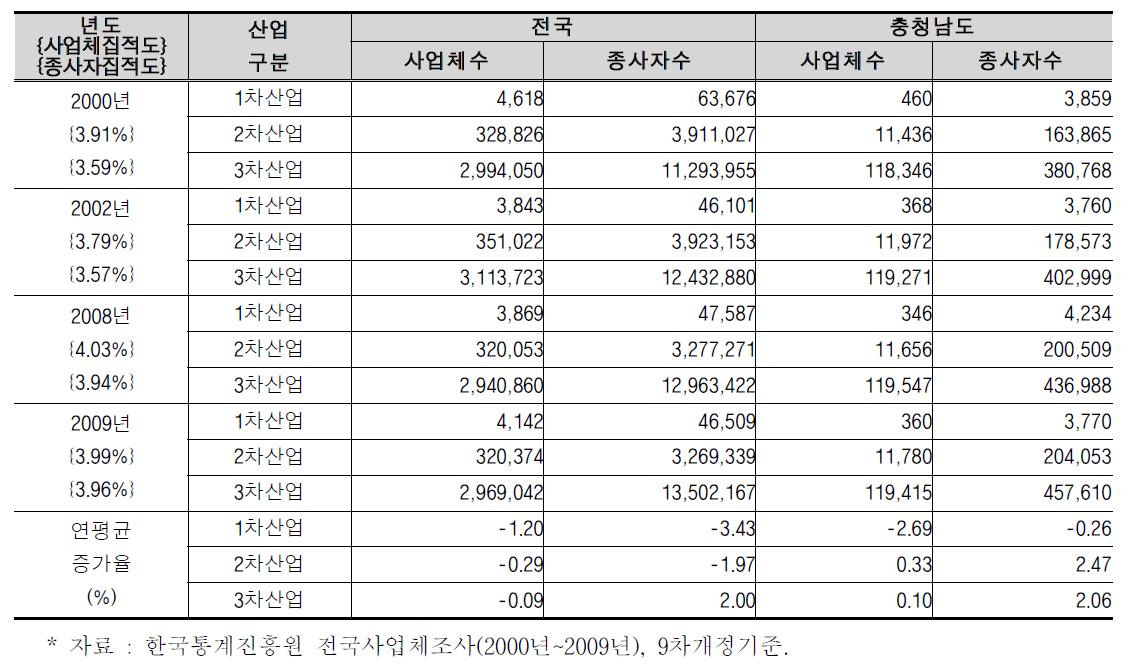 충남 산업구조 분석