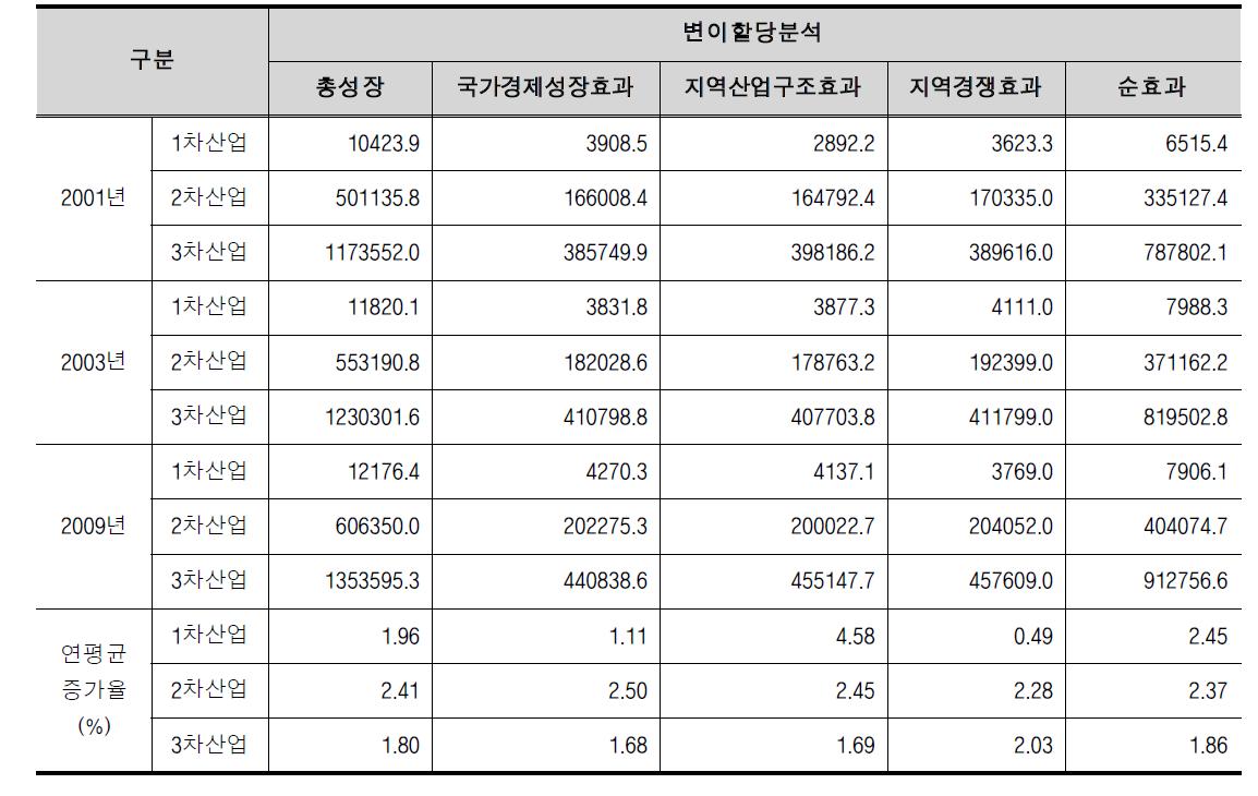 지역성장요인 및 효과(변이할당분석)