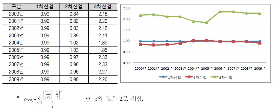 충남 산업별 산업구조 다양성