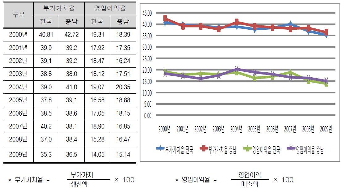 부가가치율 및 영업이익율