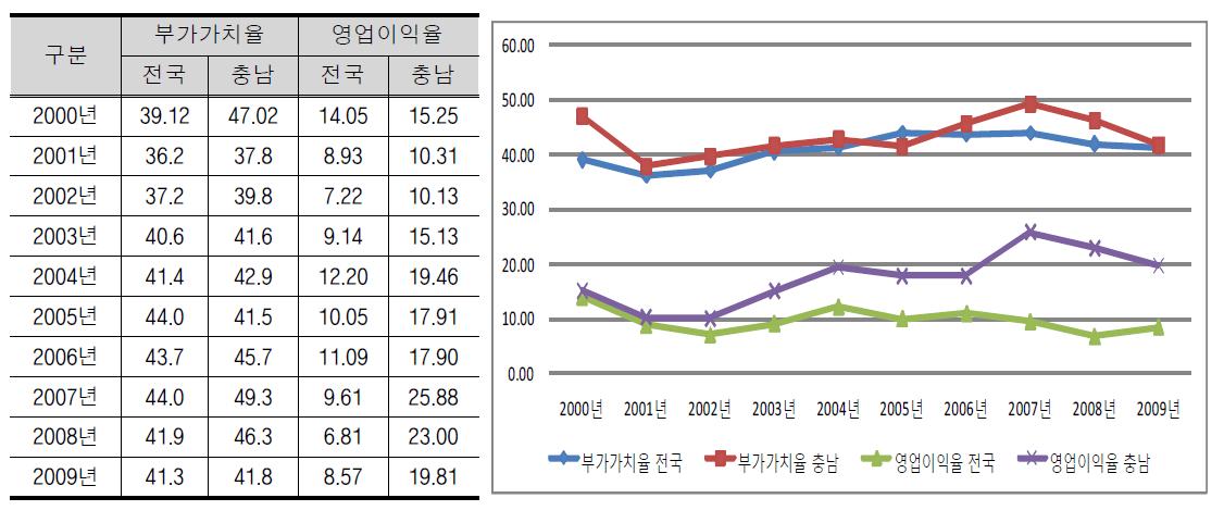 전자정보산업 부가가치율 및 영업이익율