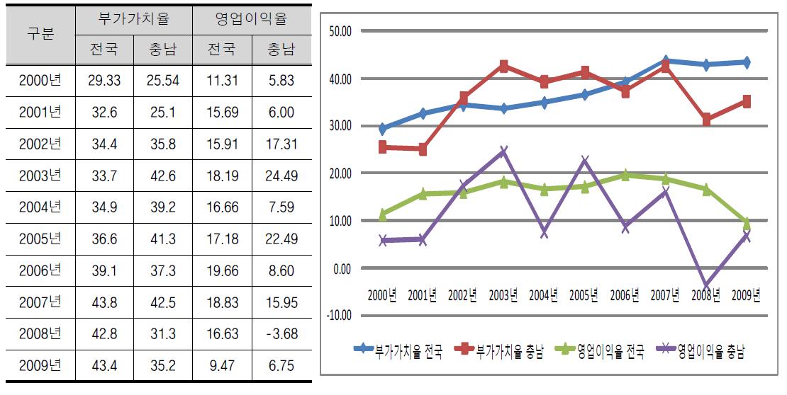 첨단문화산업 부가가치율 및 영업이익율