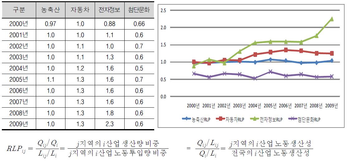 전략산업별 노동생산성