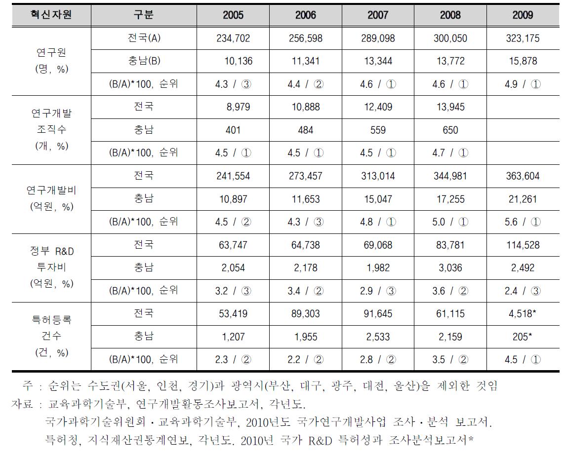 전국대비 충남의 지역혁신자원 총괄(2005~2009)