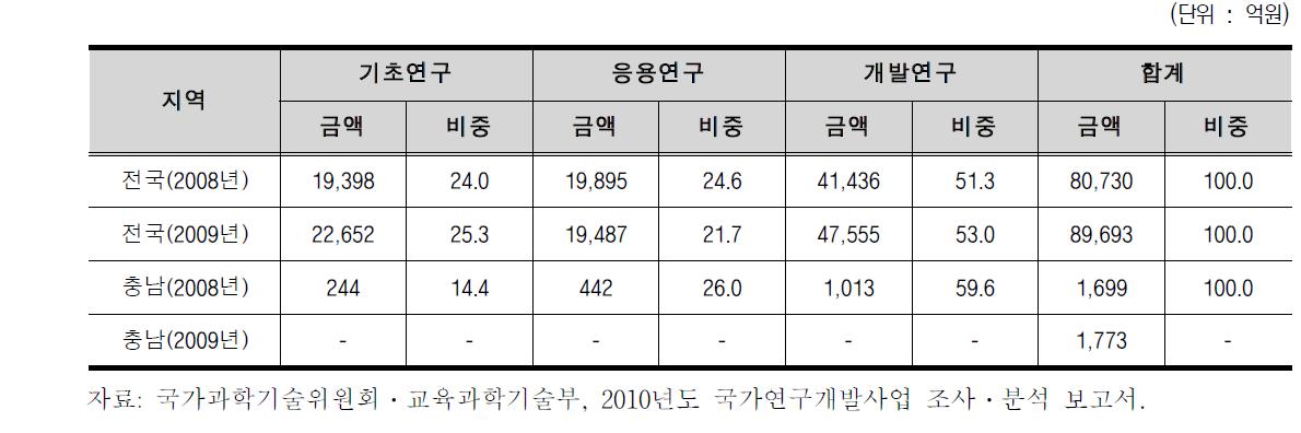 전국대비 충남의 연구개발단계별 투자 현황(2009년)