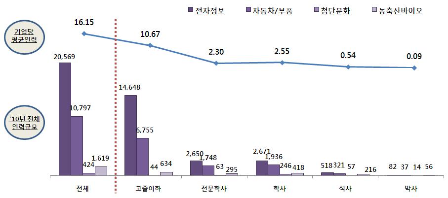 전략산업별/학력수준별 인력보유 현황