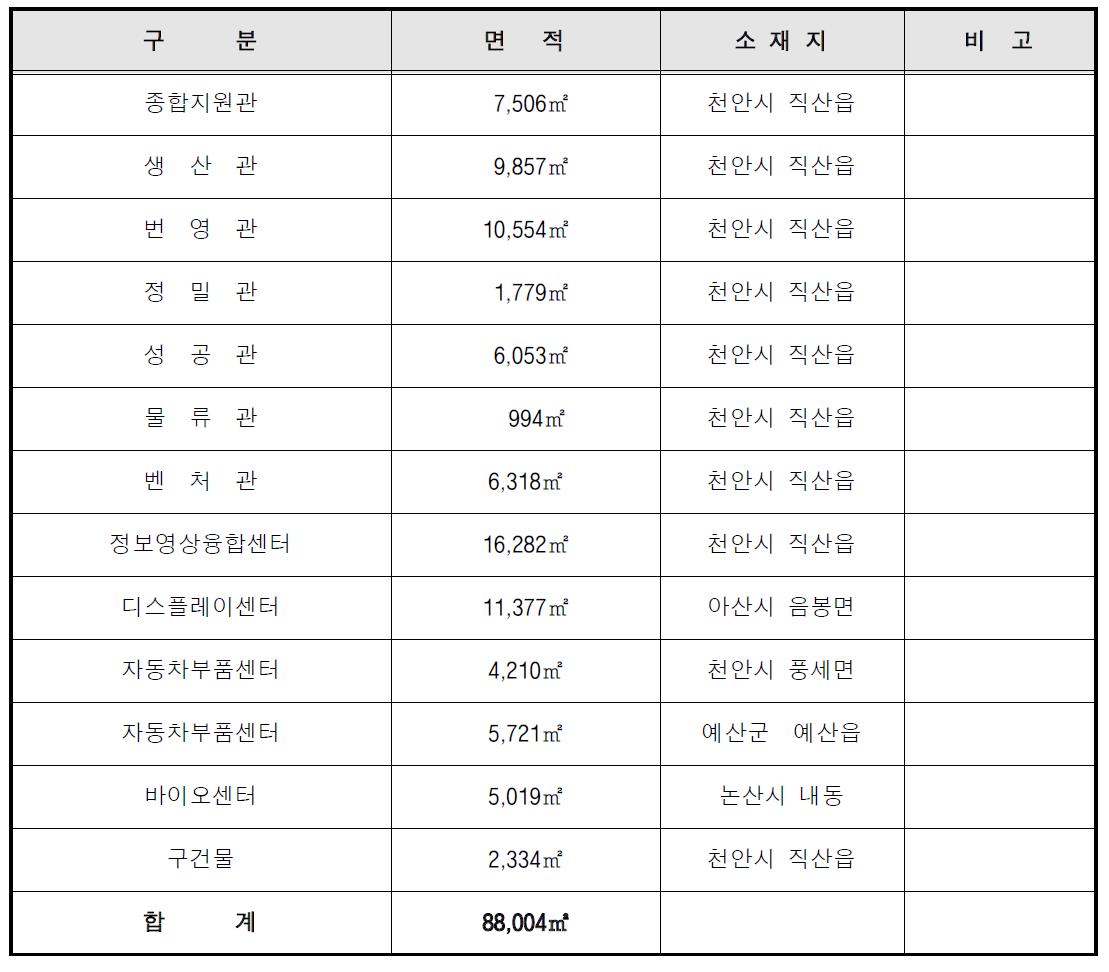 충남테크노파크 건물 현황