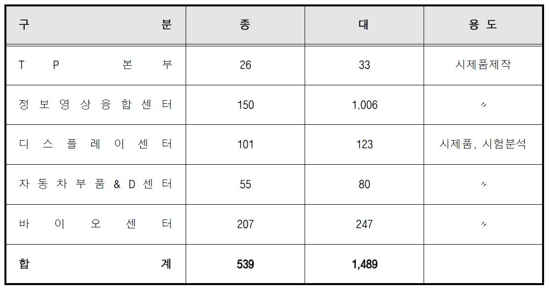 충남테크노파크 보유장비 현황