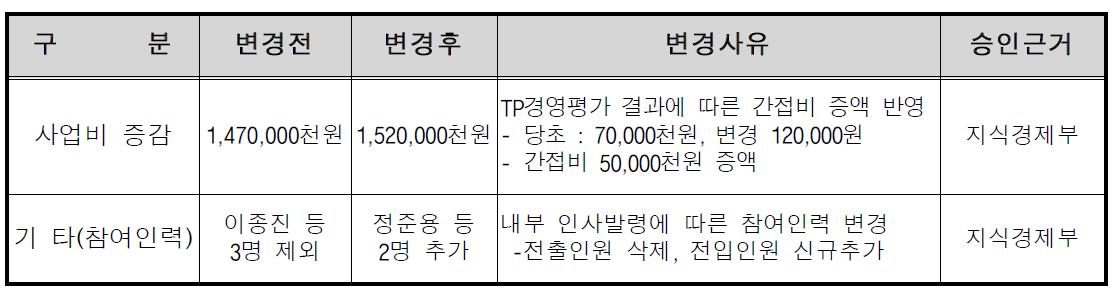 사업 변경 내역