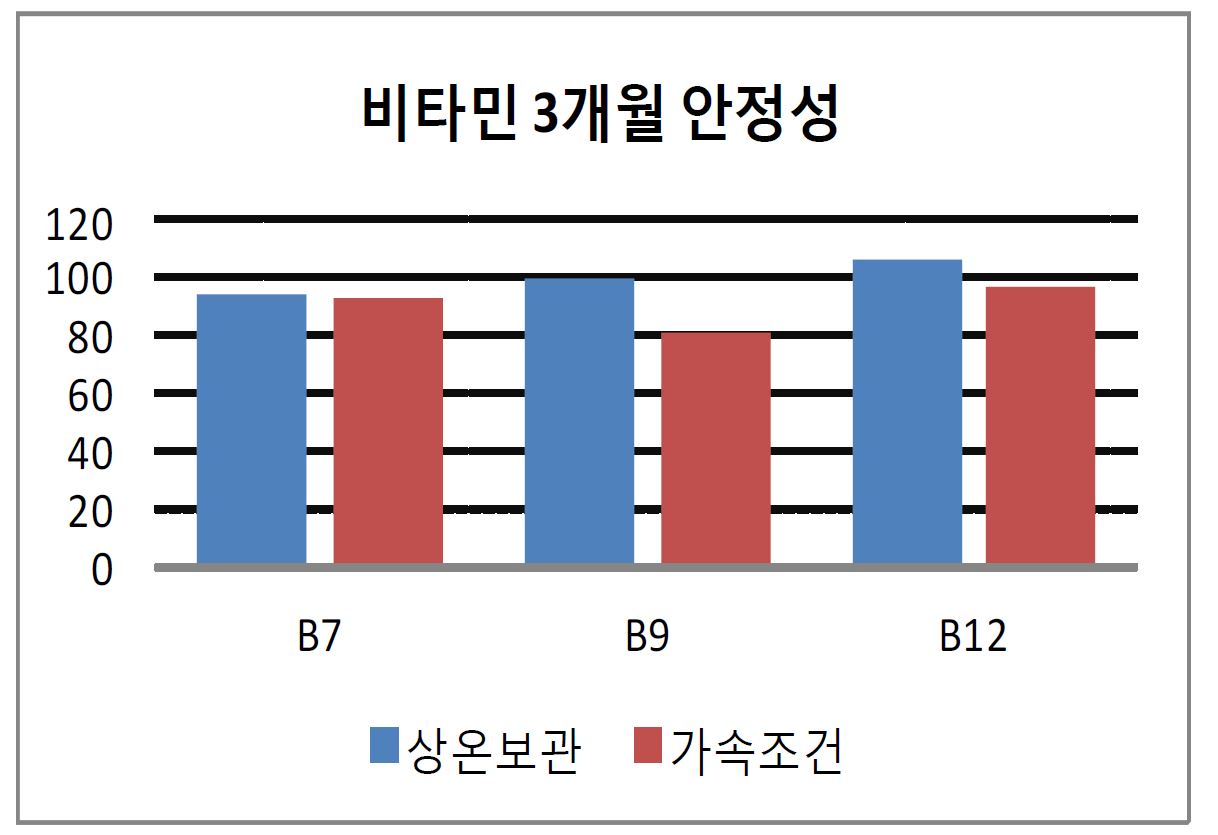 그림 48. 은행잎정제 비타민 안정성 시험