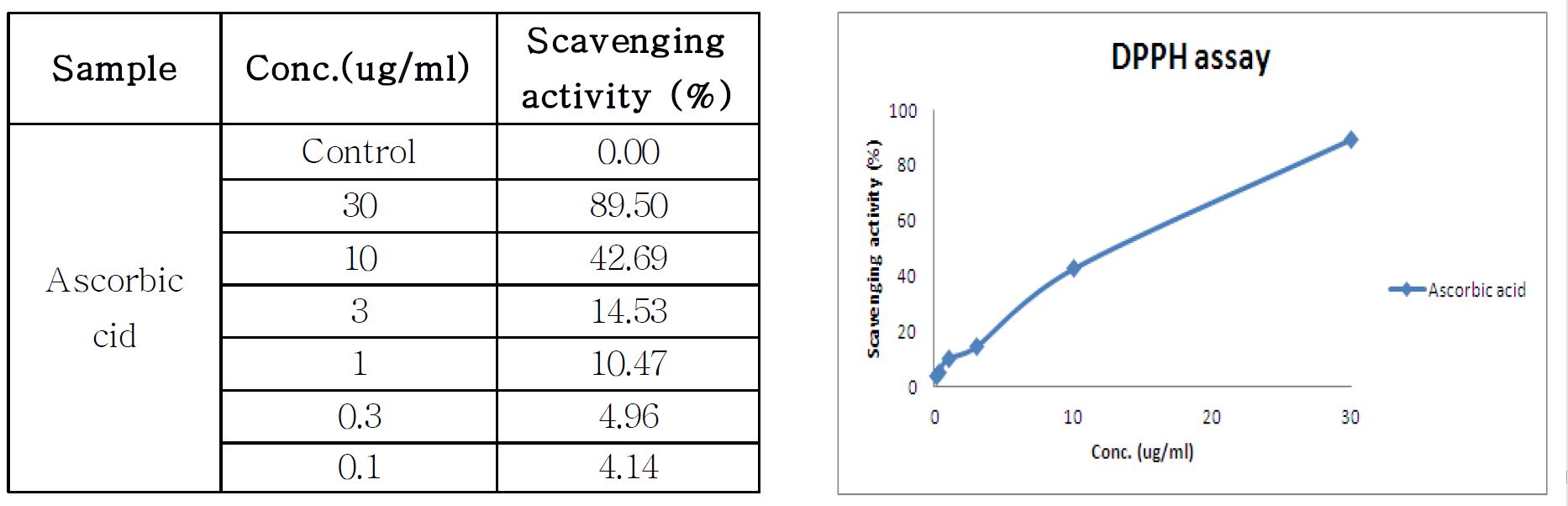 그림 60. A scorbic acid의 DPPH 농도 의존적 효과