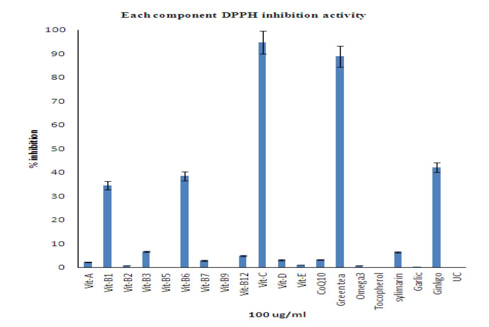 그림 61. 비타민 성분의 DPPH 억제 효과