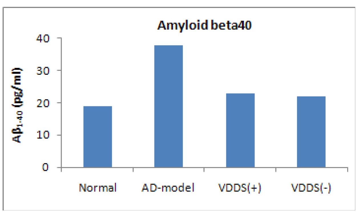 그림 76. 마우스 뇌 조직 내 아밀로이드-베타(A β 1-40)의 측정