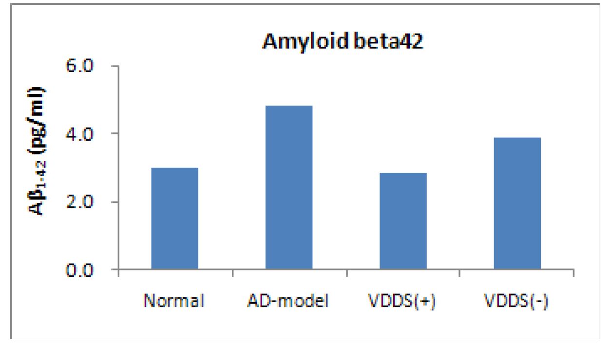 그림 77. 마우스 뇌 조직 내 아밀로이드-베타(A β 1-42)의 측정