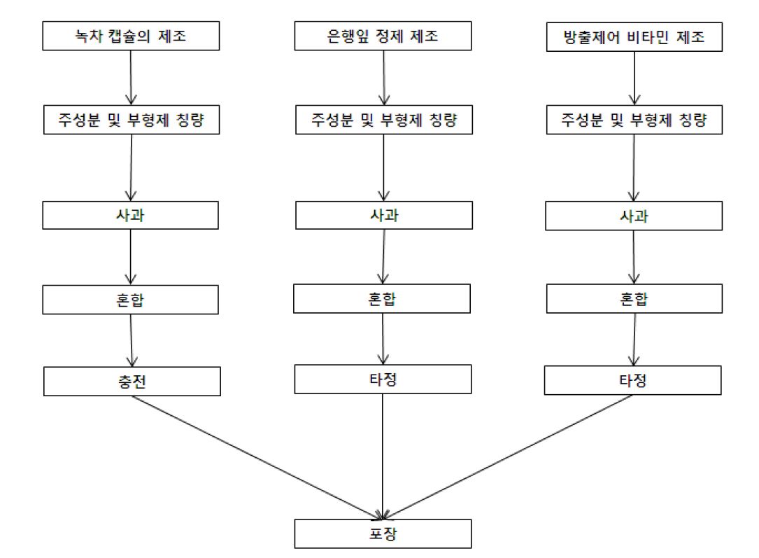 그림 81. 제품 제조 공정도
