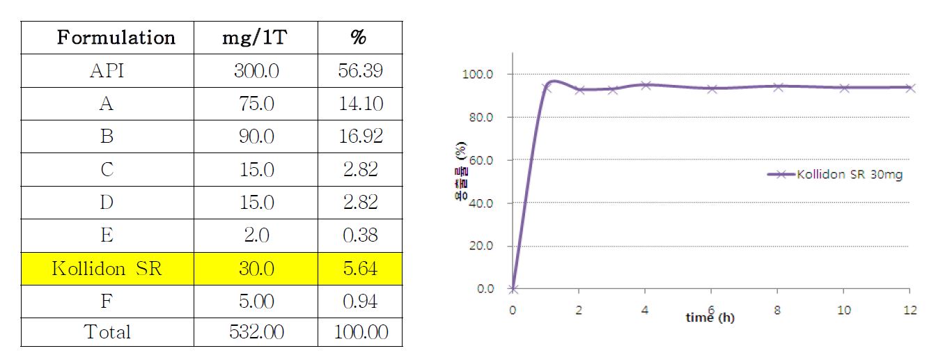 그림 12. 서방성기제인 K ollidon SR의 처방 및 용출 결과
