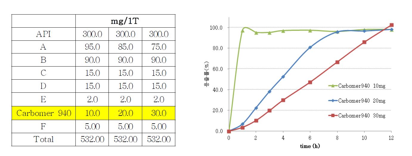 그림 13. 서방성기제인 Carbomer 940의 처방 및 용출결과