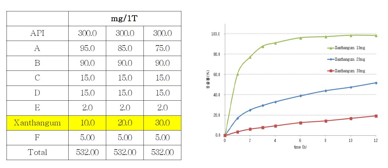 그림 14. 서방성 기제인 X antan gum의 처방 및 용출 결과