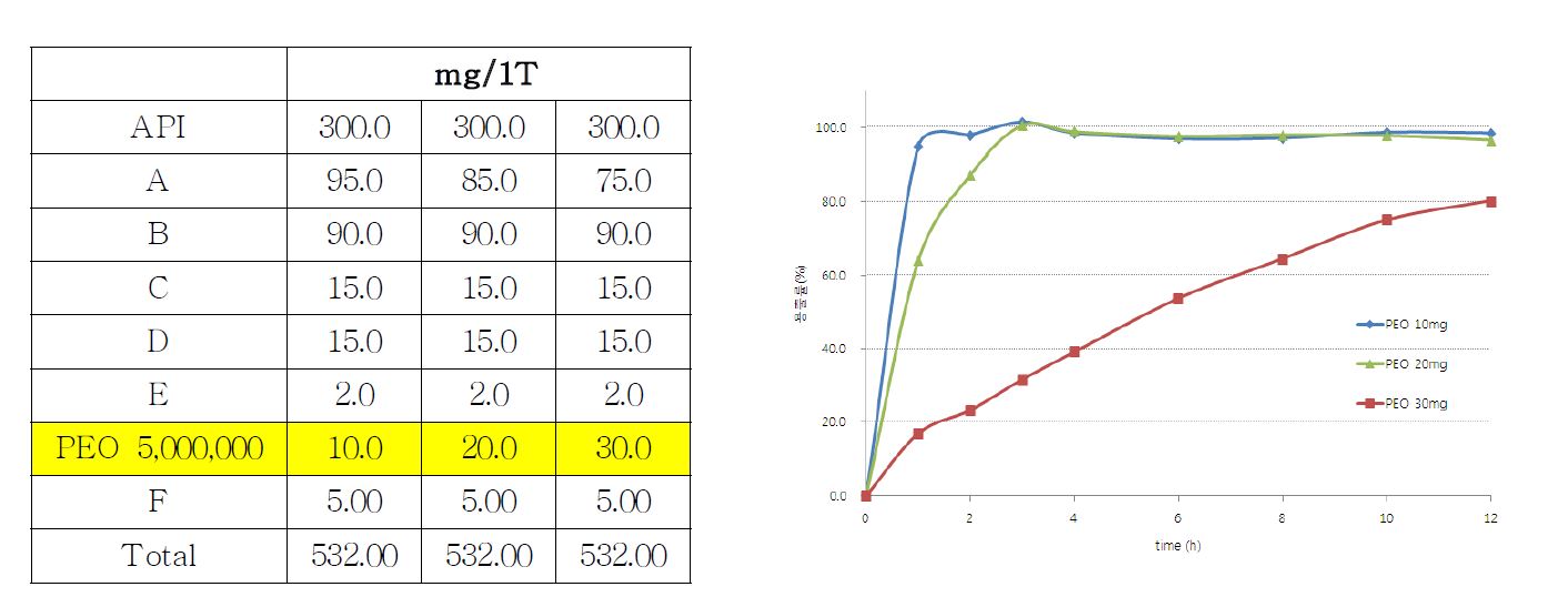그림 15. 서방성 기제인 PEO의 처방 및 용출 결과