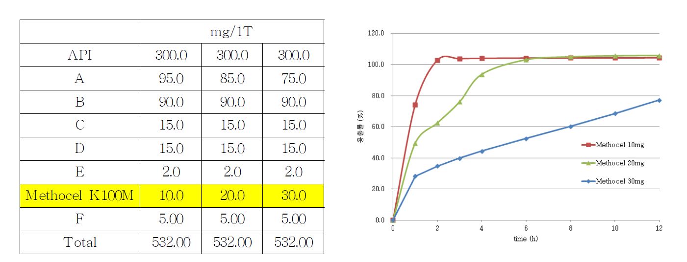 그림 16. 서방성 기제인 M ethocel K 100M의 처방 및 용출 결과