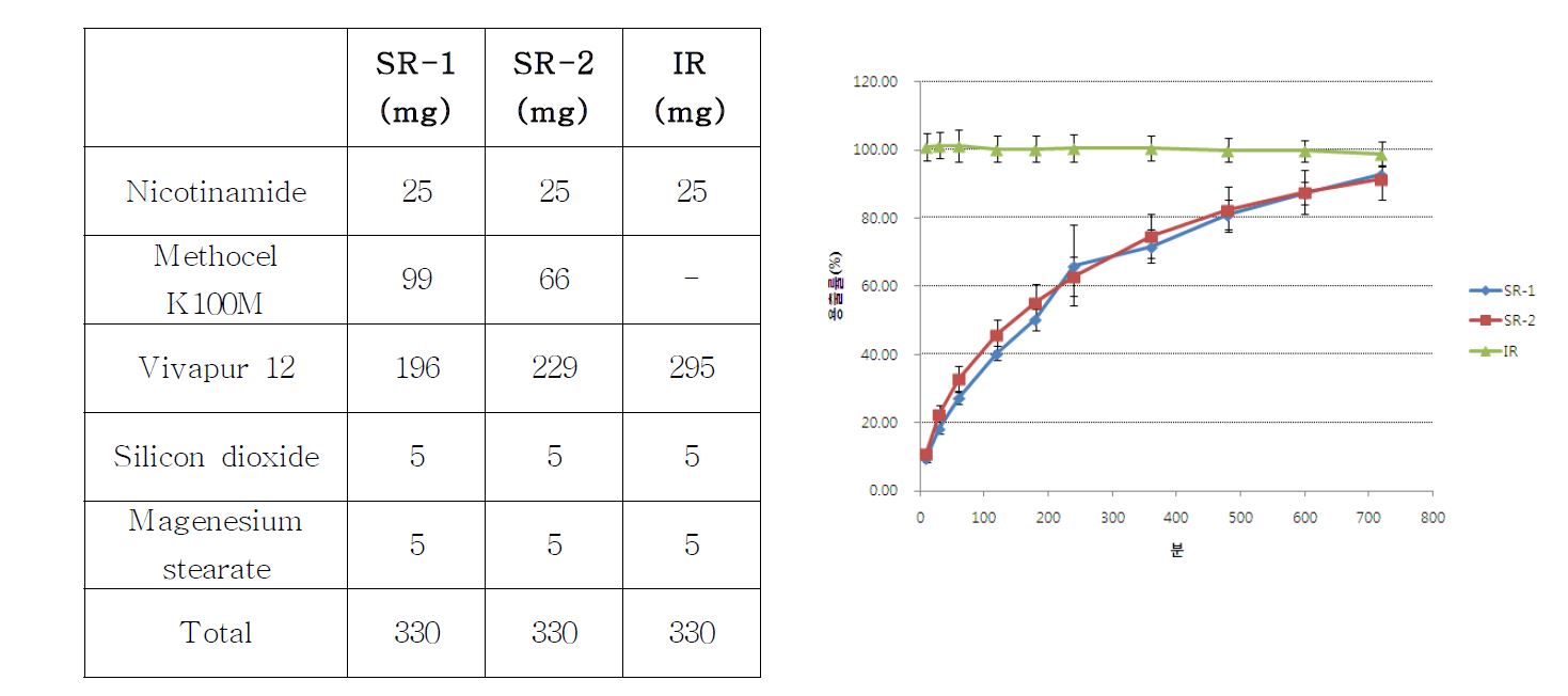 그림 18. 니코틴산아미드 서방정 처방 및 용출 결과