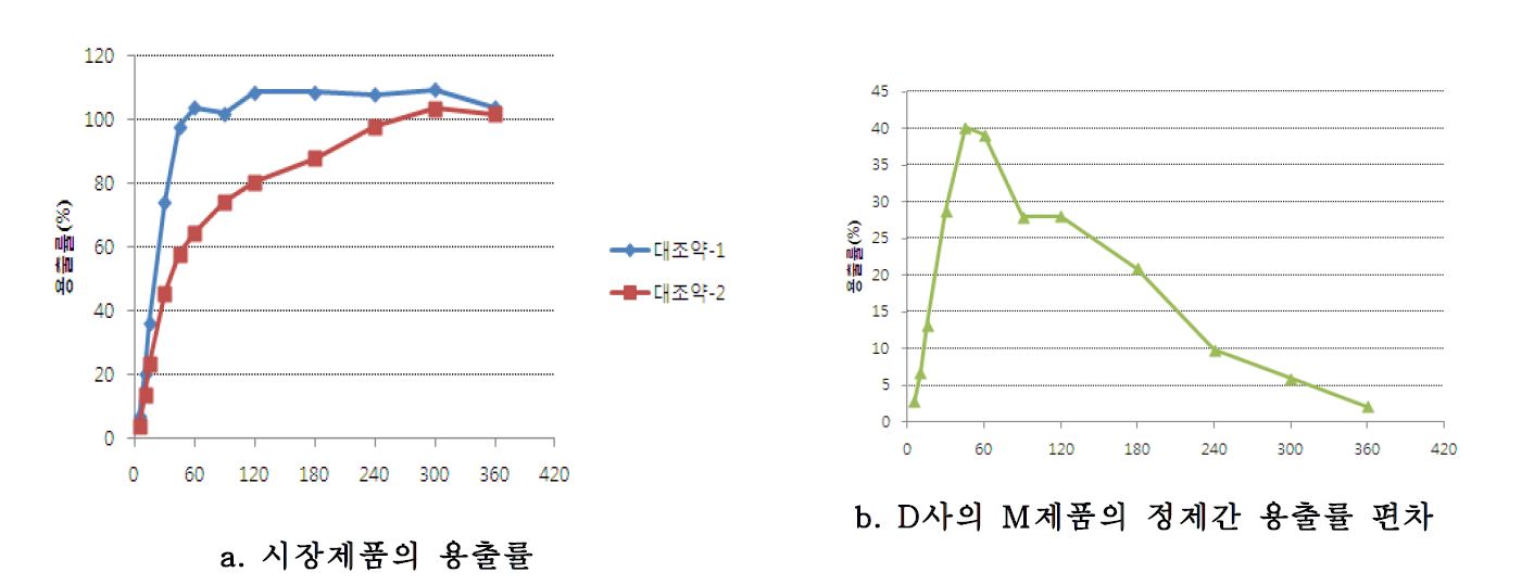 그림 20. 시판 제품의 용출 비교