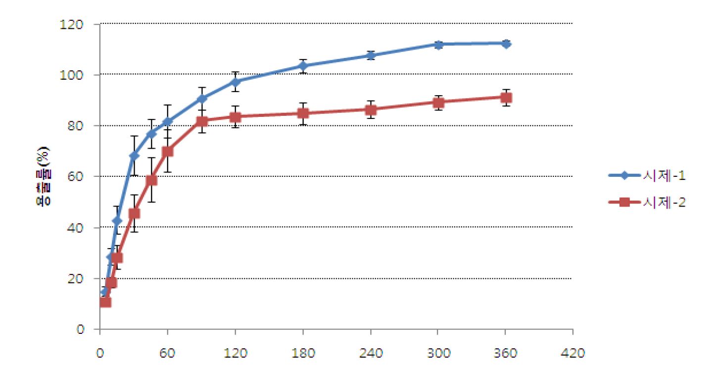 그림 23. 시제품의 용출률 비교