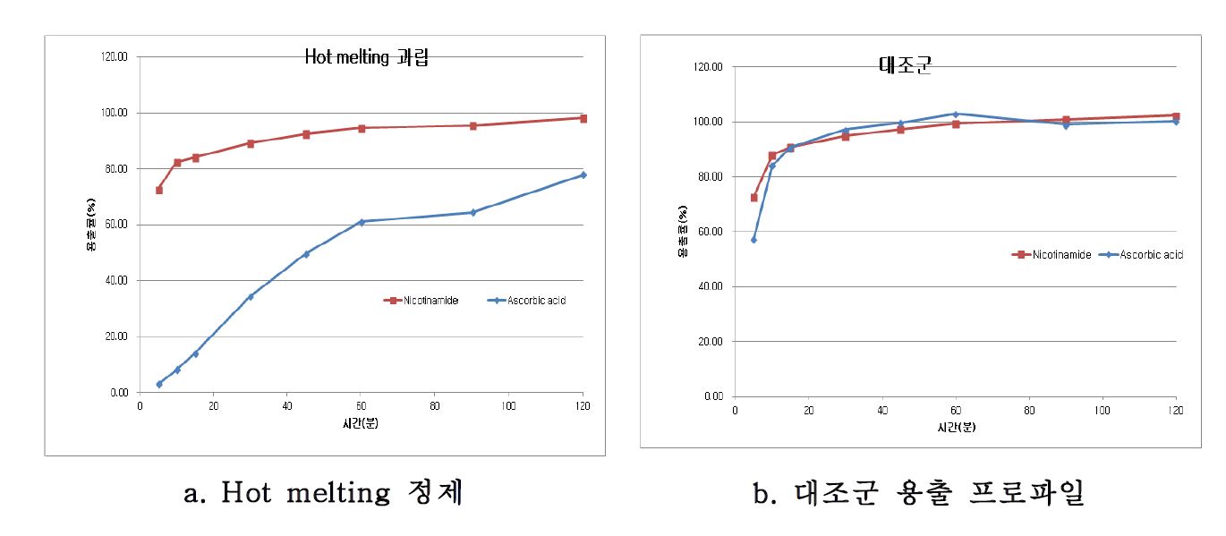 그림 26. Hot melting 정제 및 대조약 용출