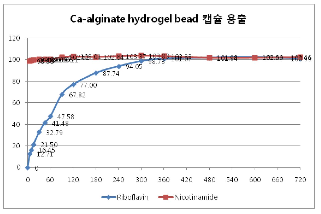 그림 33. Calcium alginate hydrogel bead 캡슐 용출 결과