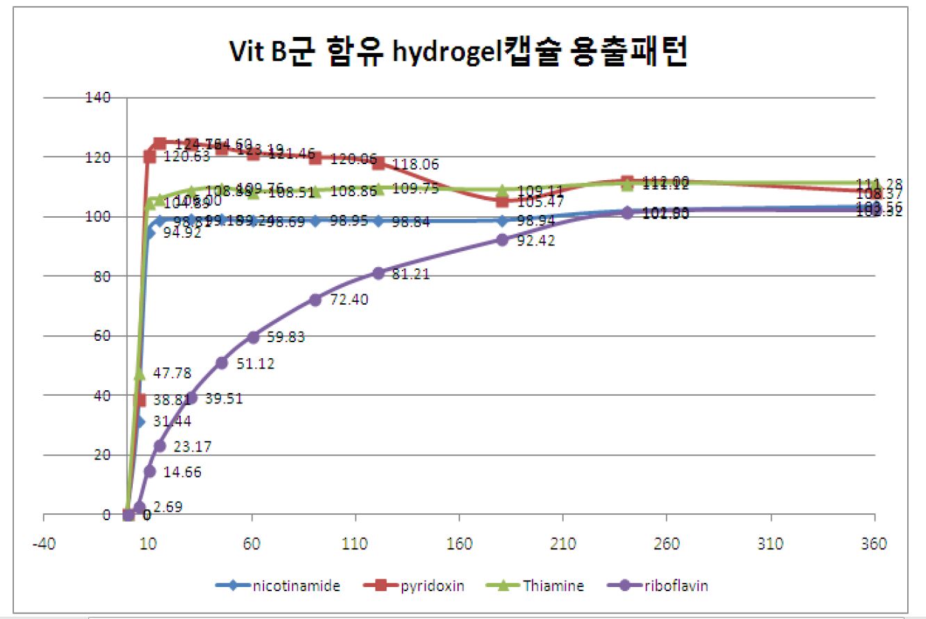 그림 35. Calcium alginate hydrogel에 봉입된 비타민 용출