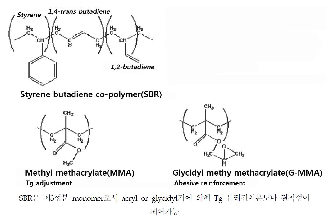 SBR 공중합 Polymer의 구조 및 첨가성분(SBR Co-polymer and additives)