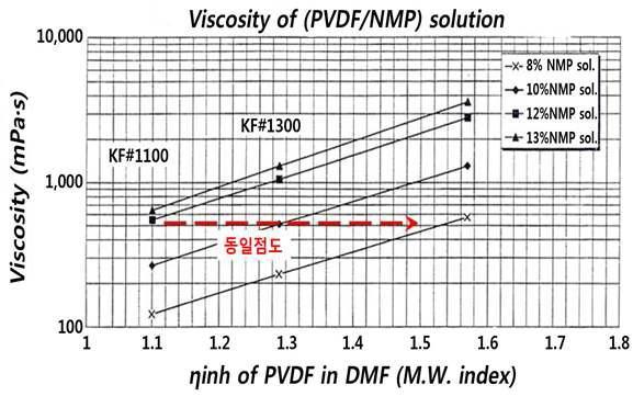 PVDF 고유점도(중합도)와 바인더용액의 점도