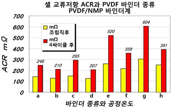 바인더 종류와 셀의 ACR(1kHz)