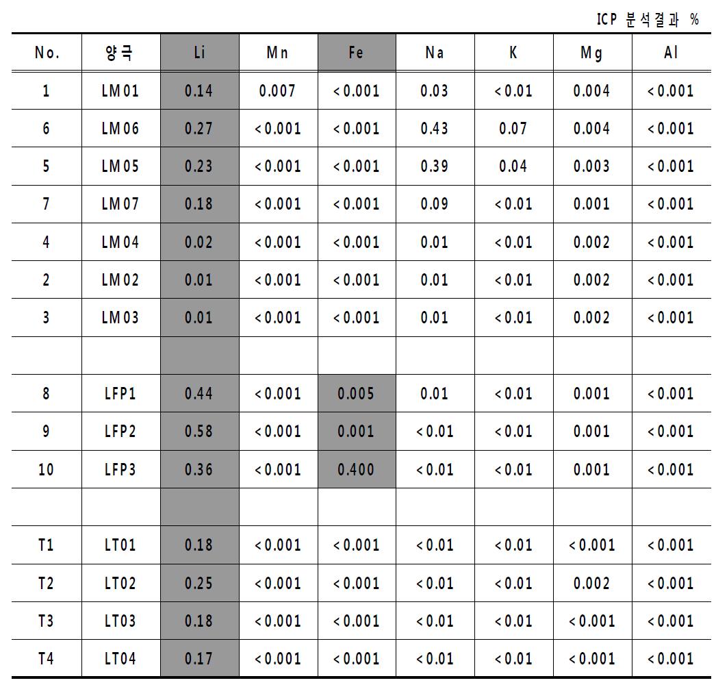 양극 • 음극의 수계 용출성분 - ICP 분석(1)